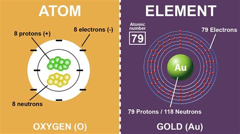 Difference Between Atoms and Elements (With Examples)