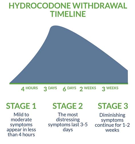 Hydrocodone Withdrawal & Symptoms | Beach House