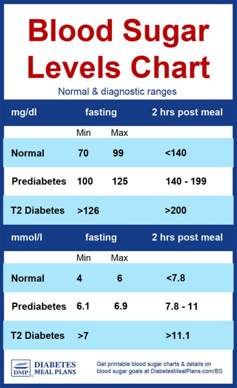 Diabetes Blood Sugar Levels Chart printable – Printable graphics