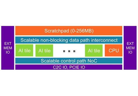 New approach to ASIC development for AI applications - eeNews Embedded