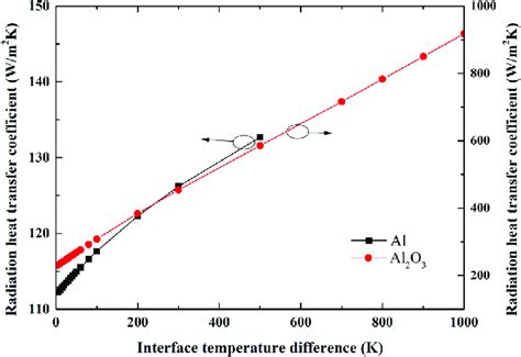 Radiation heat transfer coefficient as a function of the interface ...