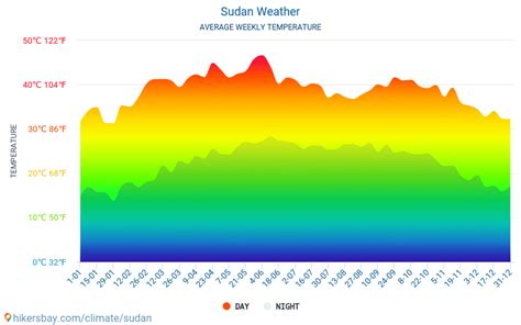 Weather and climate for a trip to Sudan: When is the best time to go?