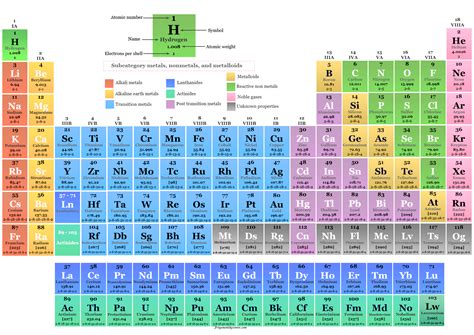 Periodic Table - Elements, Definition, Groups, Periods, Blocks