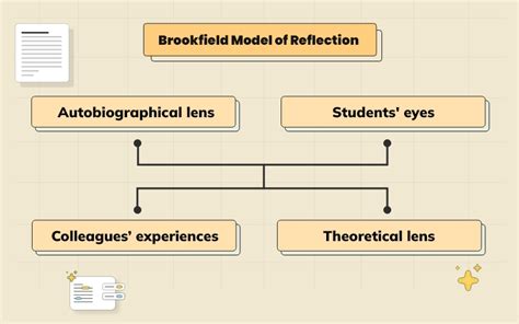 Thorough Description of Brookfield Framework for Reflection