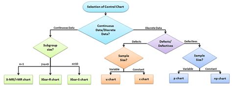 Control Chart Types