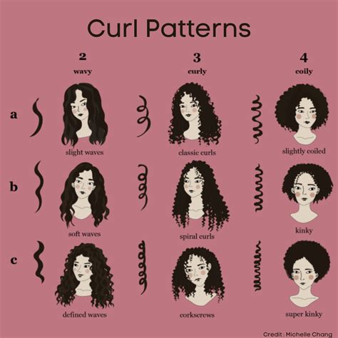 Curl Patterns | Hair type chart, Hair patterns, Curly hair types