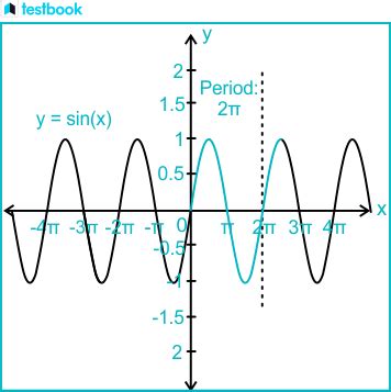 Exploring Sin(x) Graph: Understanding its Properties and Patterns