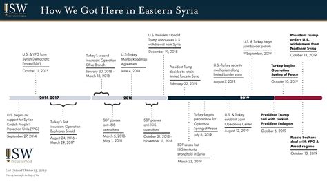 Timeline: The U.S. and Turkey in Syria | Institute for the Study of War