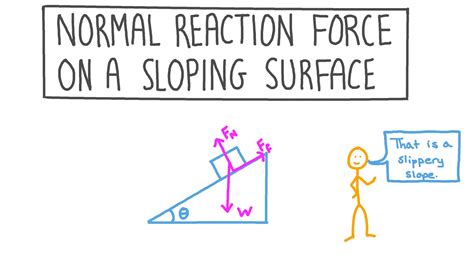 Lesson: Normal Reaction Force on a Sloping Surface | Nagwa