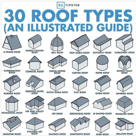 Know your roof types! - Random in 2023 | Hip roof design, Roof types ...