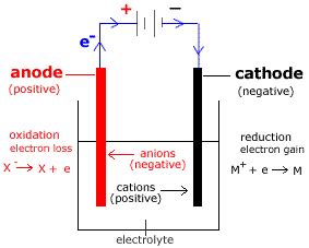 What Is Electrolysis? - Mini Chemistry - Free O Level Chemistry Notes ...