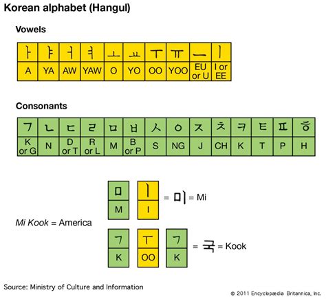 Korean Alphabet Chart With English Pronunciation - IMAGESEE