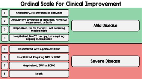 COVID-19 Ordinal Scale of Clinical Improvement - REBEL EM - Emergency ...