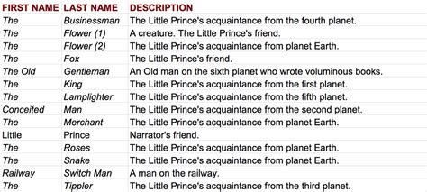 The Little Prince Characters Listed Alphabetically