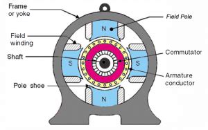 DC Machine - Construction, Working, Types, EMF Equation & Applications