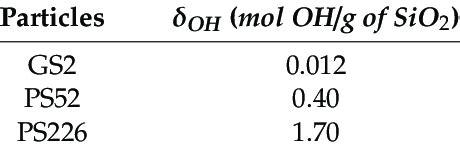 Density of the surface silanol groups of all the three types of ...