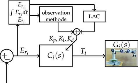 Block diagram of LAC strategy. | Download Scientific Diagram