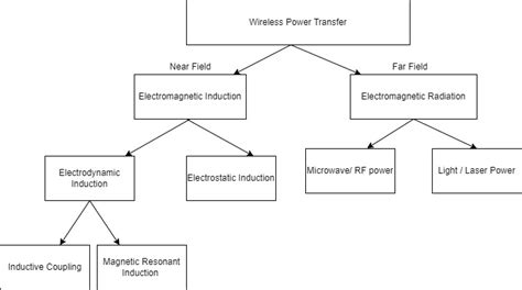 Wireless Power Transmission - GeeksforGeeks