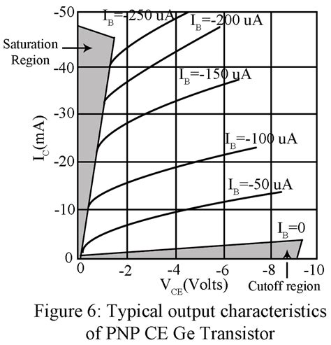 Common Emitter Configuration of PNP Transistor