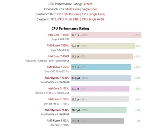 AMD Ryzen 7 7730U 和Ryzen 5 7530U 初步跑分測試結果出爐 | T客邦