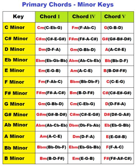 Primary Chords in Major and Minor Keys (I IV V Chords) | Music theory ...