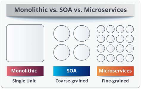 Microservices vs SOA | What's the Difference | Edureka