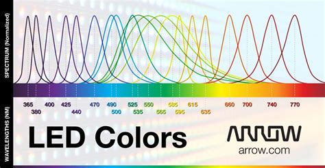 Pick the Perfect LED with our Color Guide | Arrow.com