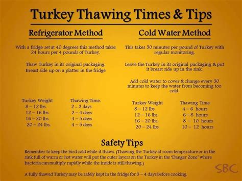 Turkey thawing chart Holiday Recipes Christmas, Thanksgiving Recipes ...