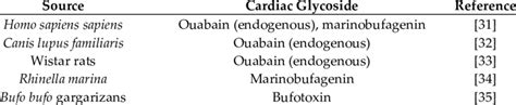 Examples of cardiac glycosides produced by animals. | Download ...