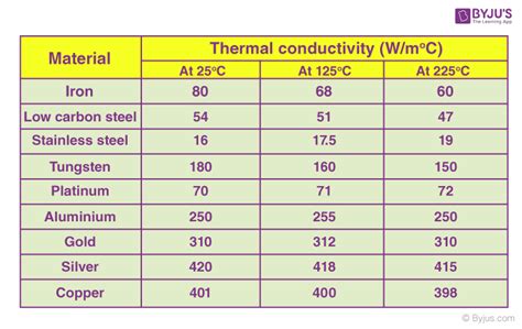 Thermal Conductivity Of Materials Chart