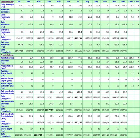 Kenora Ontario Canada Climate Statistics, with Monthly Temperatures ...