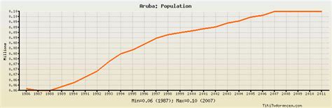 Aruba Population: historical data with chart