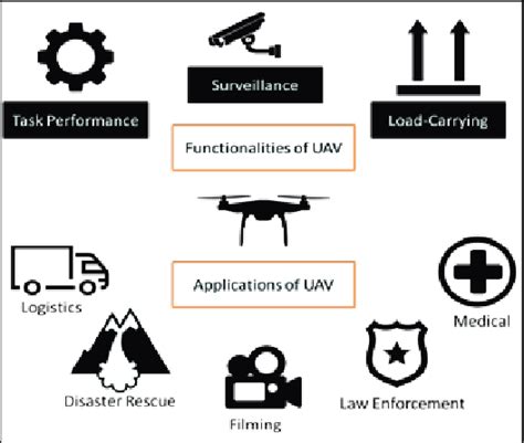 The Functionalities and Applications of the UAV. | Download Scientific ...