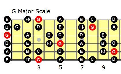 G Major Scale Guitar | Learn to Play the G Scale on Guitar today