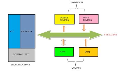 Difference between cpu and microprocessor - havenluda