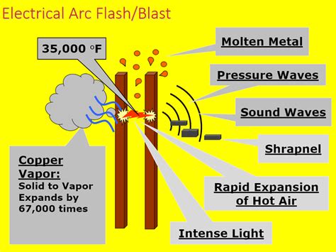 Arc flash is regulated by NFPA 70E, NEC, And OSHA