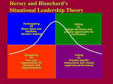 Situational Leadership Model Explained