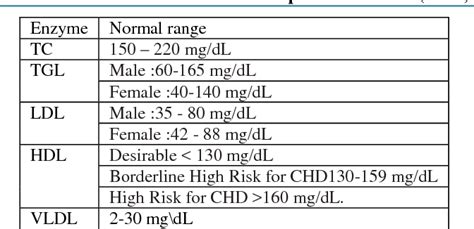 Table 1 from Evaluation of Serum Levels of Lipid Profile in Patient ...