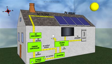 Off grid solar systems - petdop