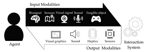 Applied Sciences | Free Full-Text | Multimodal Interaction Systems ...