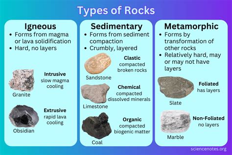 3 Types Of Rocks Igneous Sedimentary Metamorphic Rock Geography 4204 ...