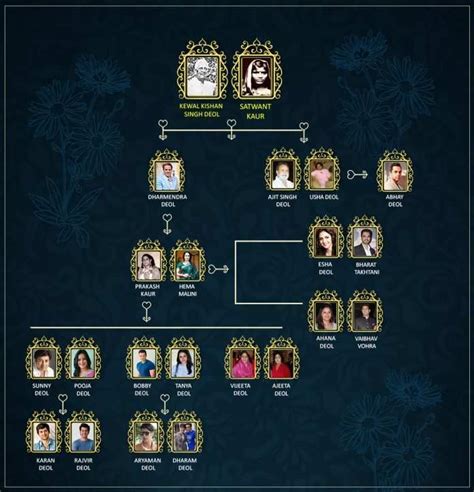 Dharmendra Deol Family Tree