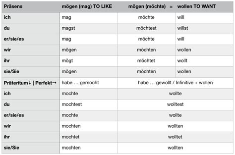 German Verbs Table | Brokeasshome.com