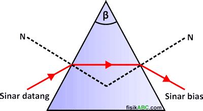 Pembiasan Cahaya Pada Prisma, Contoh Soal dan Pembahasan | FISIKABC