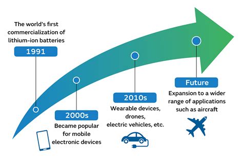 Lithium Ion Batteries Applications