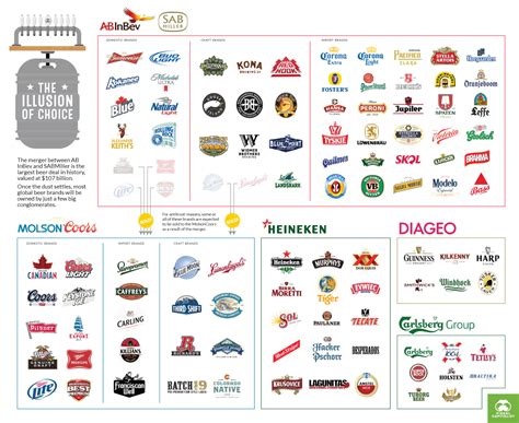 Infographic: These 5 Giant Companies Control the World's Beer