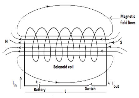 Magnetic Field Solenoid