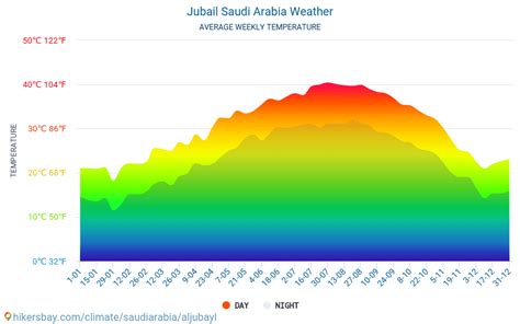 Jubail Saudi Arabia weather 2022 Climate and weather in Jubail - The ...