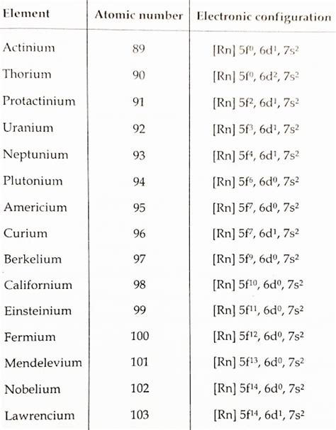 Actinides | All About Chemistry