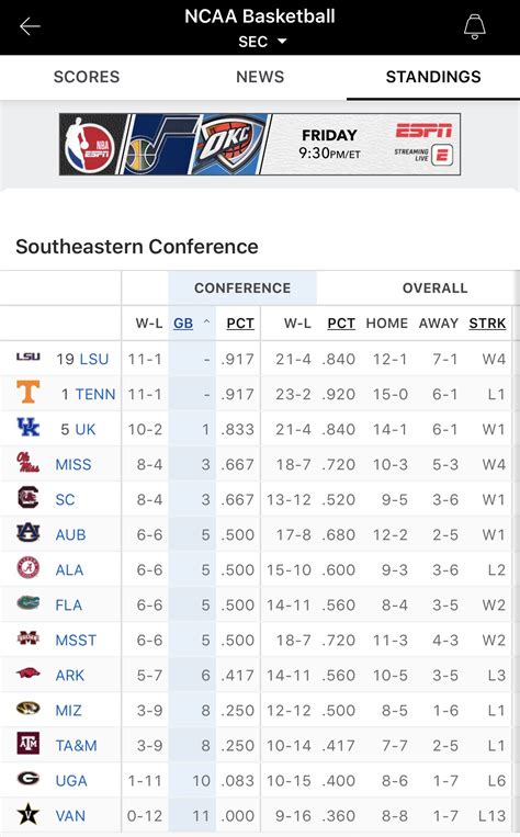 SEC Basketball Standings 2/16 | SEC Rant